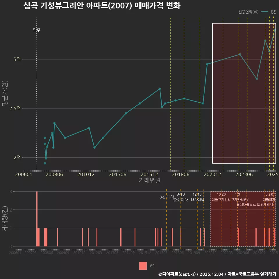 심곡 기성뷰그리안 아파트(2007) 매매가격 변화