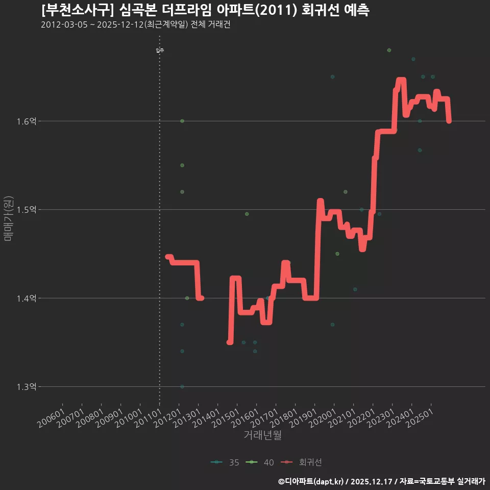 [부천소사구] 심곡본 더프라임 아파트(2011) 회귀선 예측
