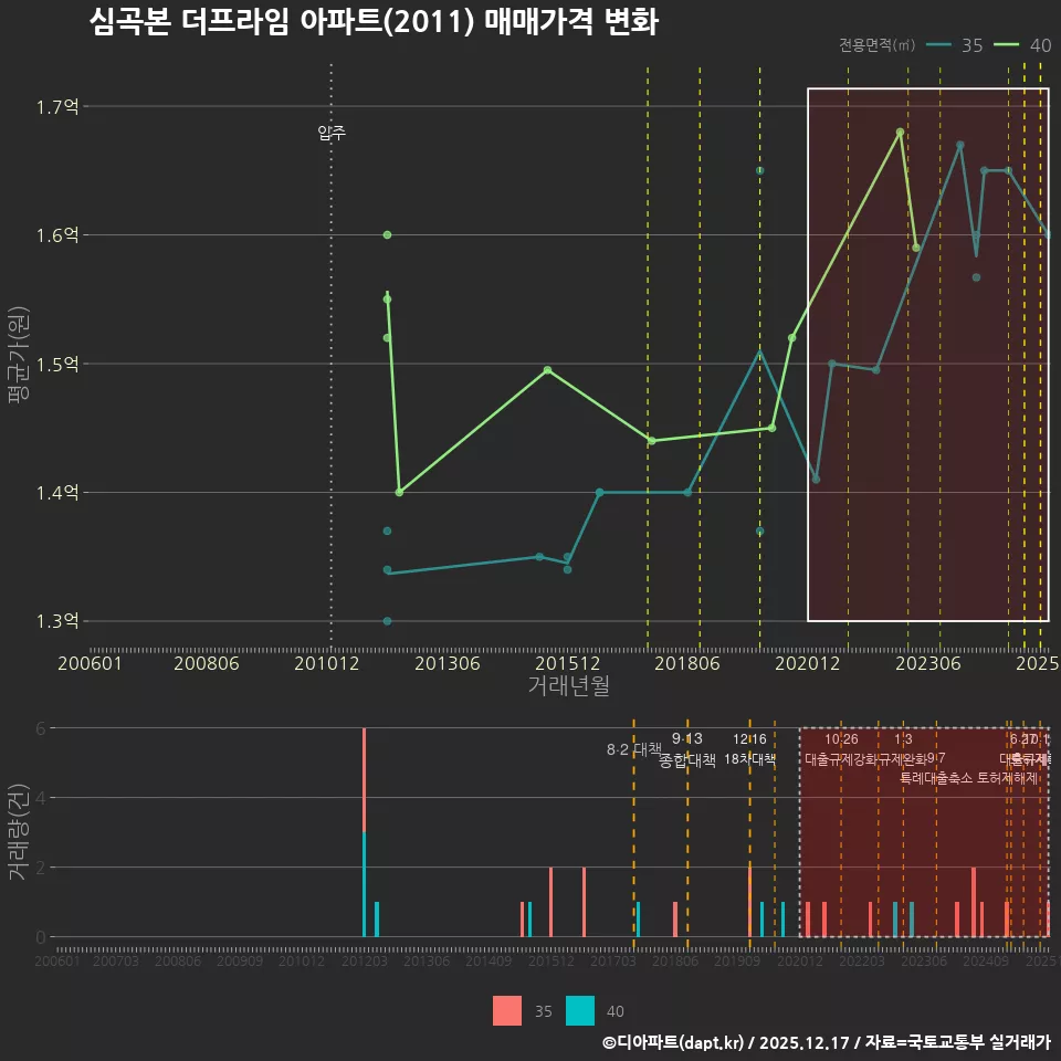 심곡본 더프라임 아파트(2011) 매매가격 변화