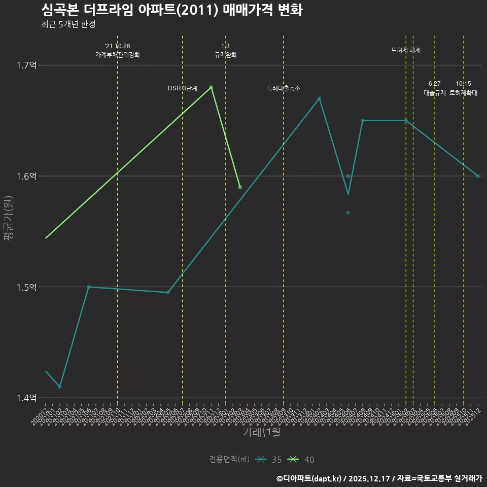 심곡본 더프라임 아파트(2011) 매매가격 변화