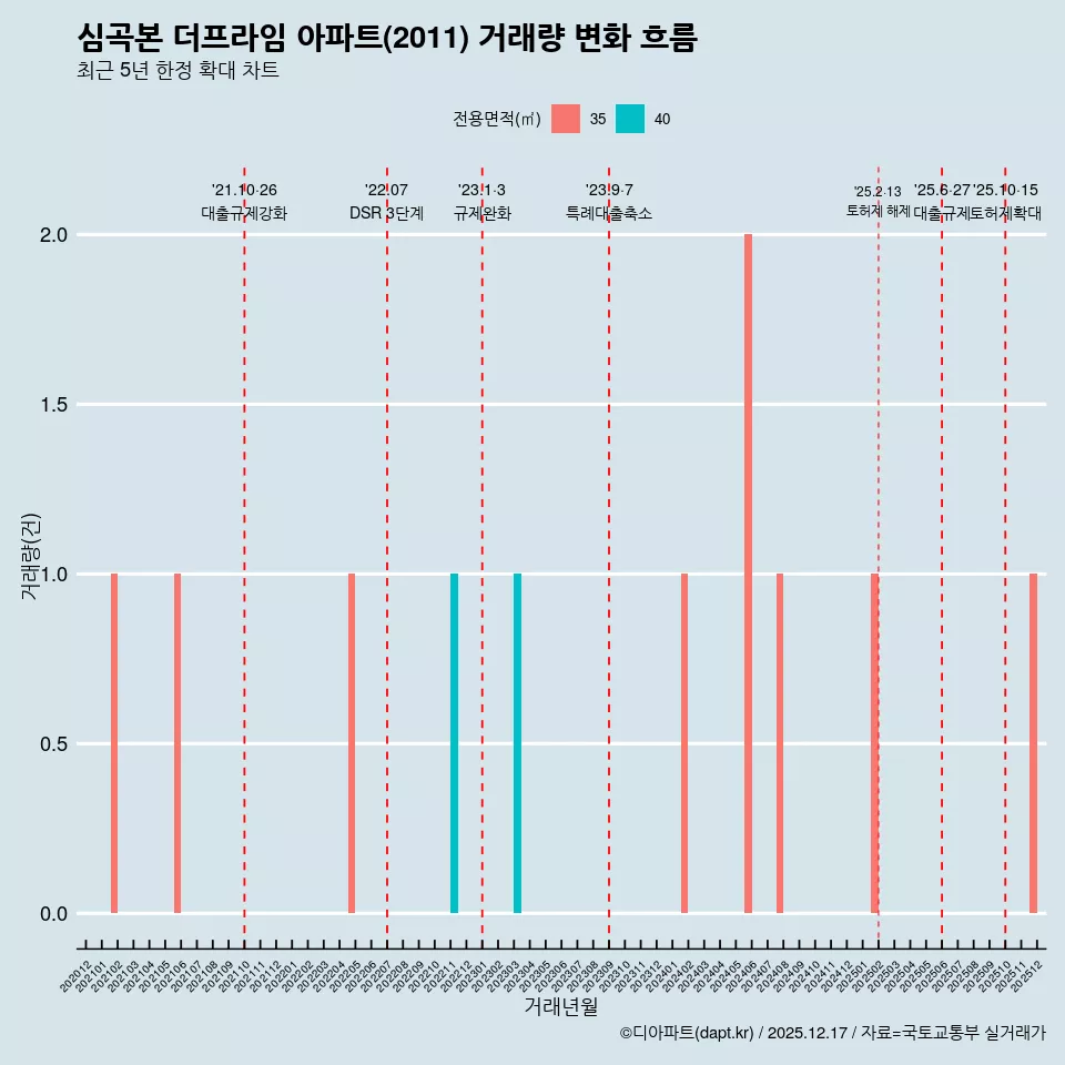 심곡본 더프라임 아파트(2011) 거래량 변화 흐름
