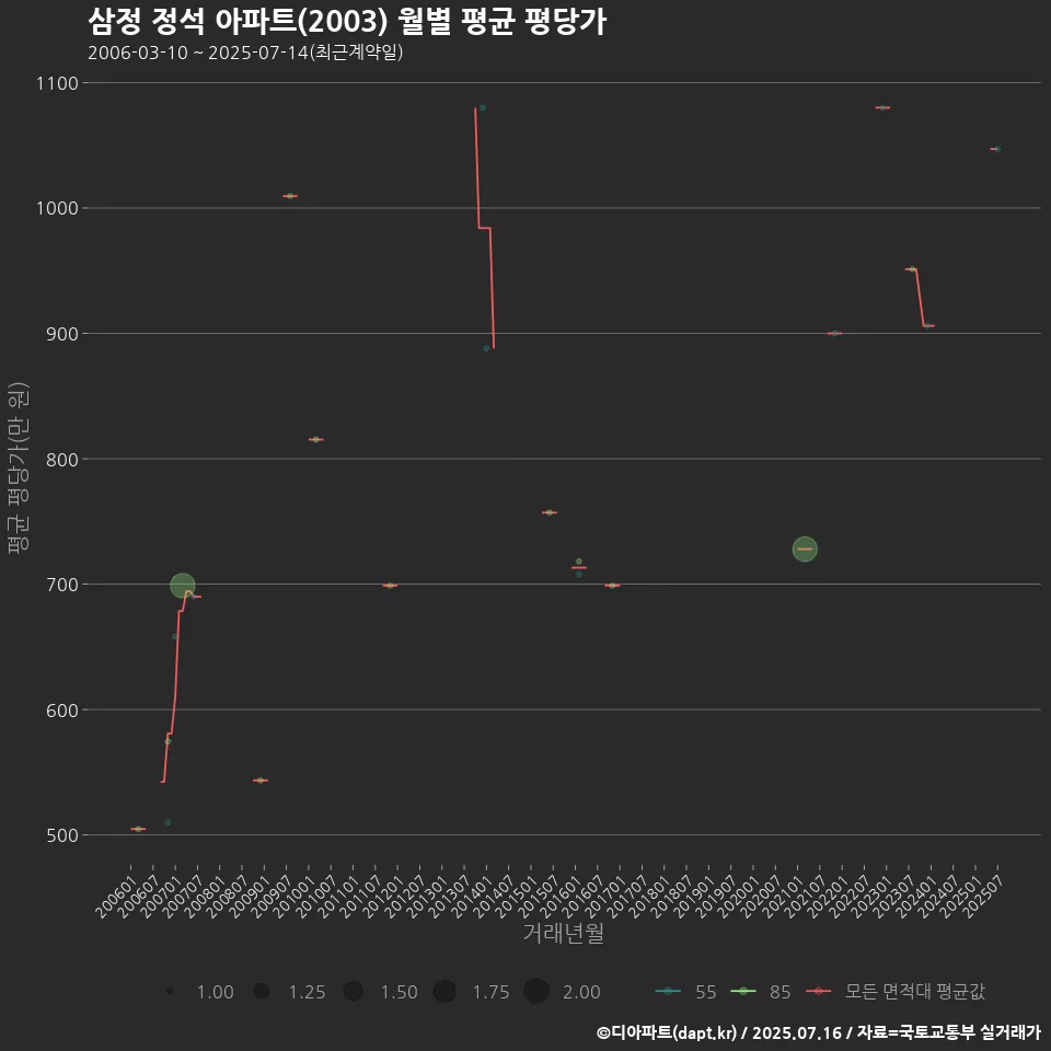 삼정 정석 아파트(2003) 월별 평균 평당가