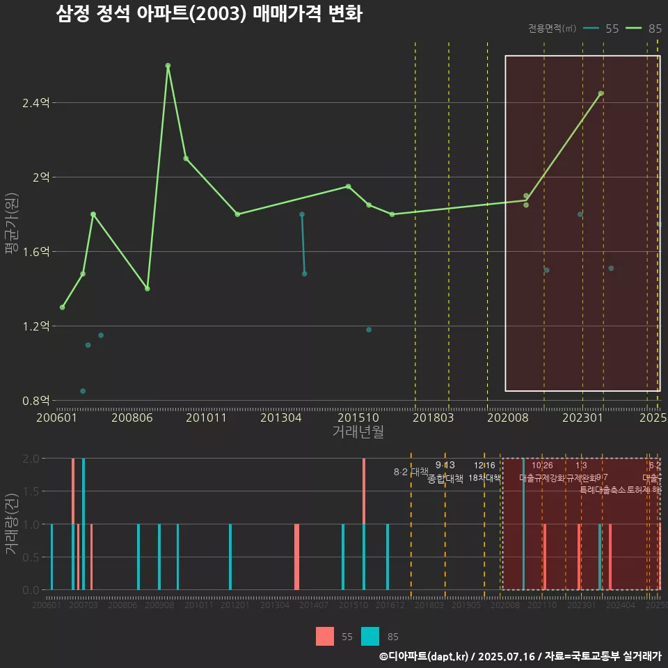 삼정 정석 아파트(2003) 매매가격 변화