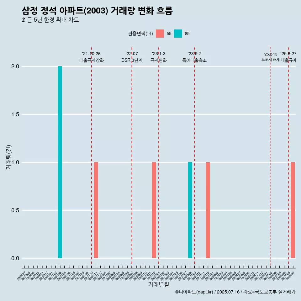 삼정 정석 아파트(2003) 거래량 변화 흐름