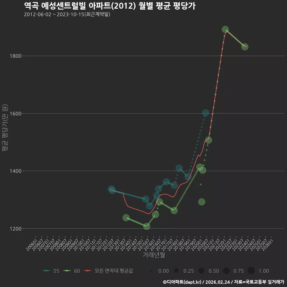역곡 예성센트럴빌 아파트(2012) 월별 평균 평당가