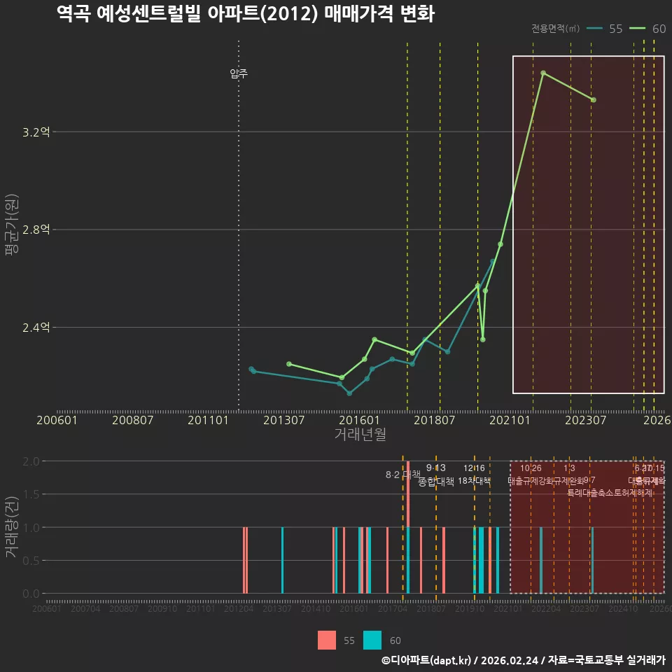 역곡 예성센트럴빌 아파트(2012) 매매가격 변화