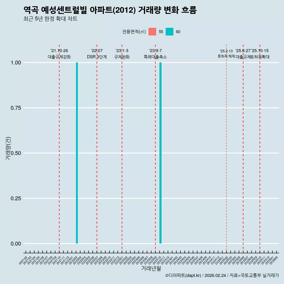 역곡 예성센트럴빌 아파트(2012) 거래량 변화 흐름