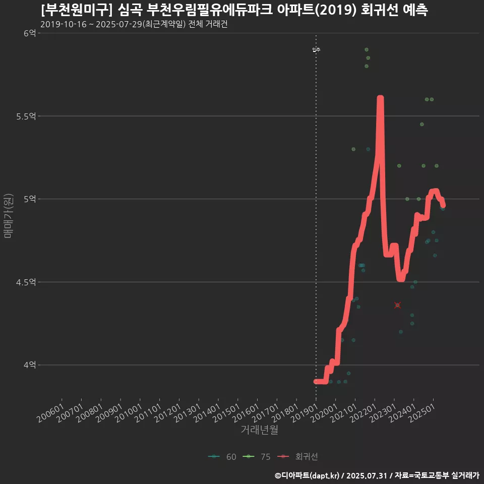 [부천원미구] 심곡 부천우림필유에듀파크 아파트(2019) 회귀선 예측