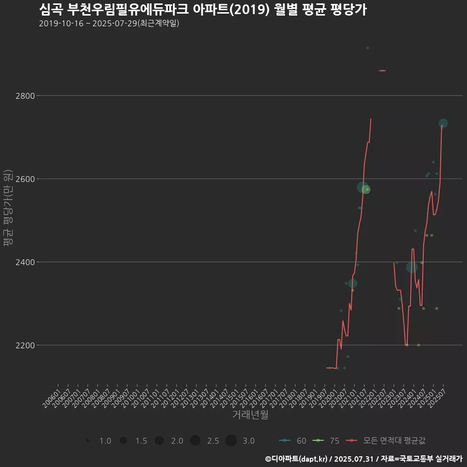 심곡 부천우림필유에듀파크 아파트(2019) 월별 평균 평당가