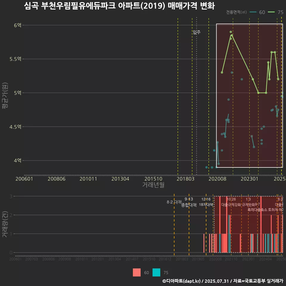 심곡 부천우림필유에듀파크 아파트(2019) 매매가격 변화