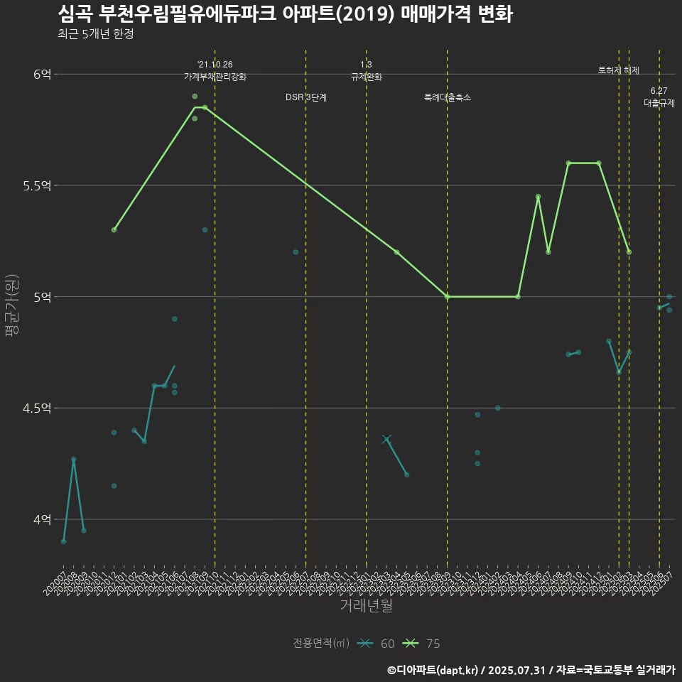 심곡 부천우림필유에듀파크 아파트(2019) 매매가격 변화