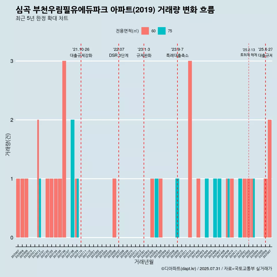심곡 부천우림필유에듀파크 아파트(2019) 거래량 변화 흐름