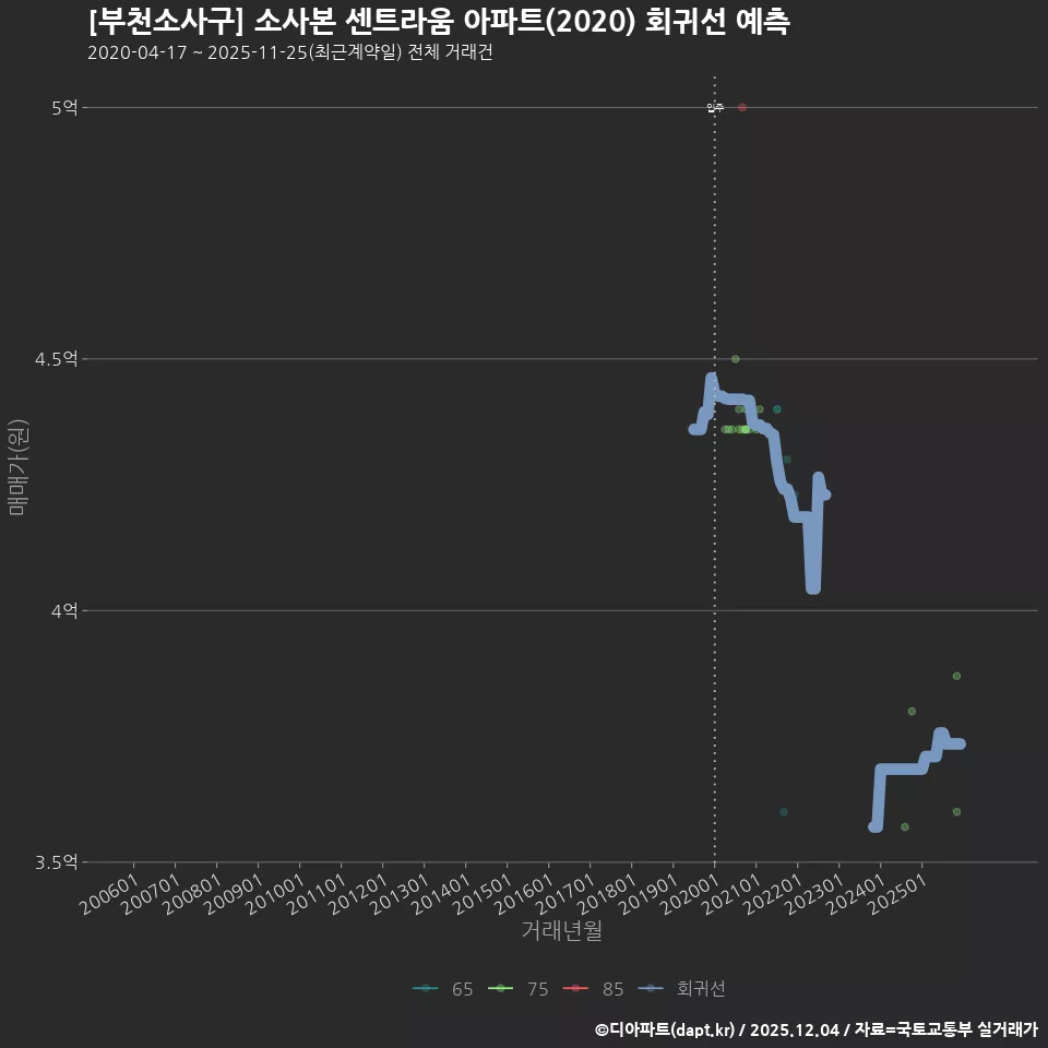 [부천소사구] 소사본 센트라움 아파트(2020) 회귀선 예측