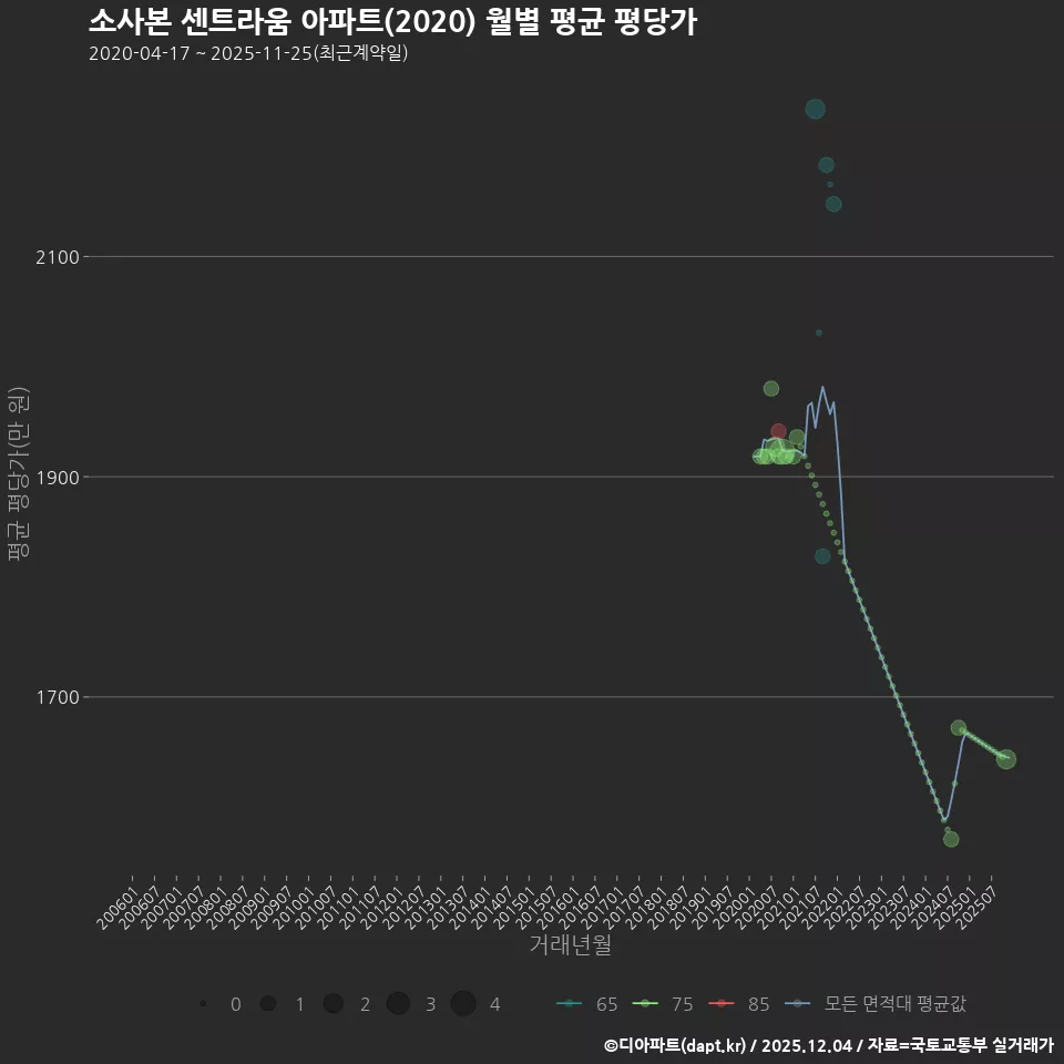 소사본 센트라움 아파트(2020) 월별 평균 평당가