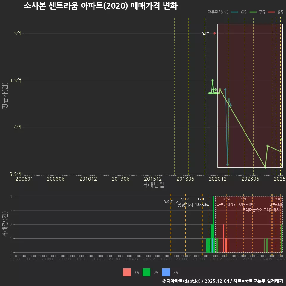소사본 센트라움 아파트(2020) 매매가격 변화