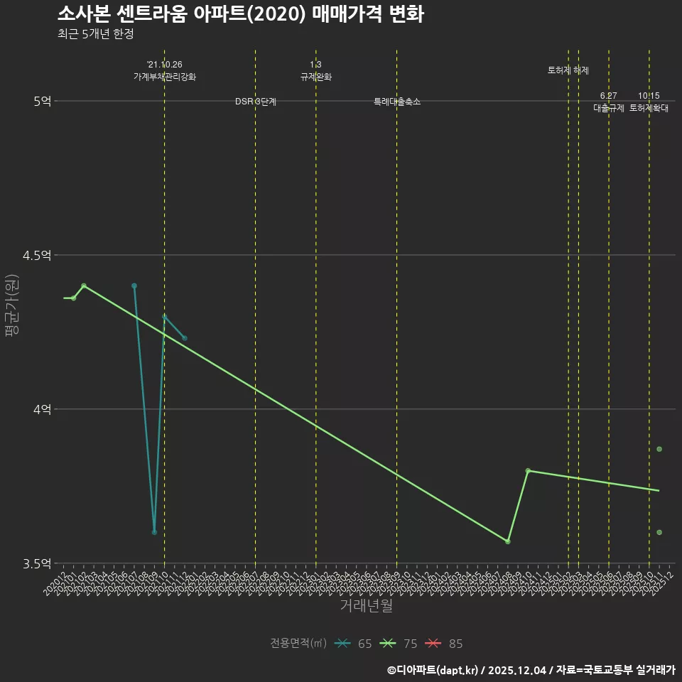 소사본 센트라움 아파트(2020) 매매가격 변화