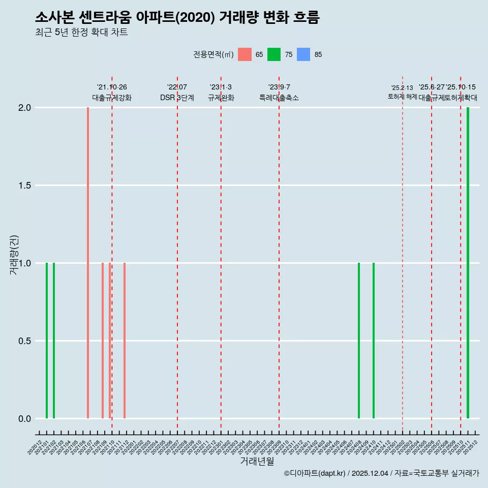 소사본 센트라움 아파트(2020) 거래량 변화 흐름