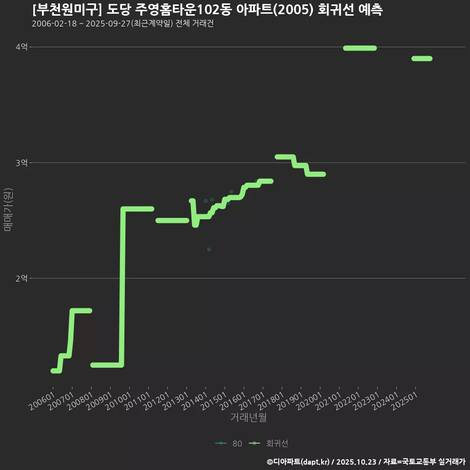 [부천원미구] 도당 주영홈타운102동 아파트(2005) 회귀선 예측