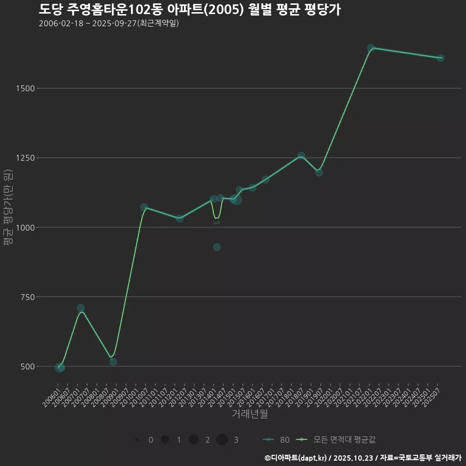 도당 주영홈타운102동 아파트(2005) 월별 평균 평당가