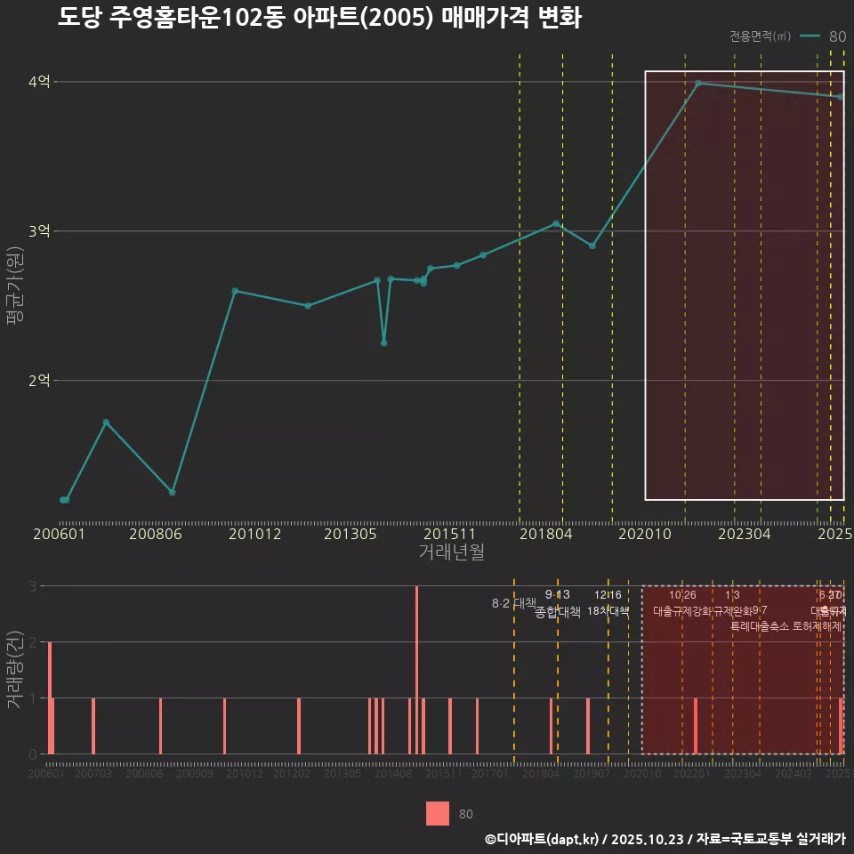 도당 주영홈타운102동 아파트(2005) 매매가격 변화