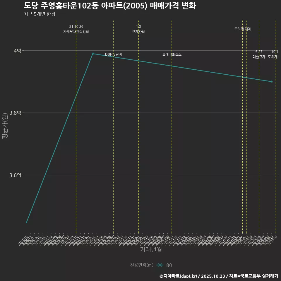 도당 주영홈타운102동 아파트(2005) 매매가격 변화