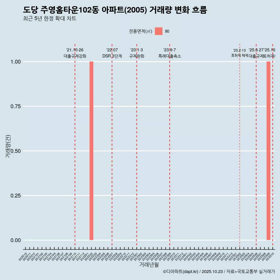 도당 주영홈타운102동 아파트(2005) 거래량 변화 흐름