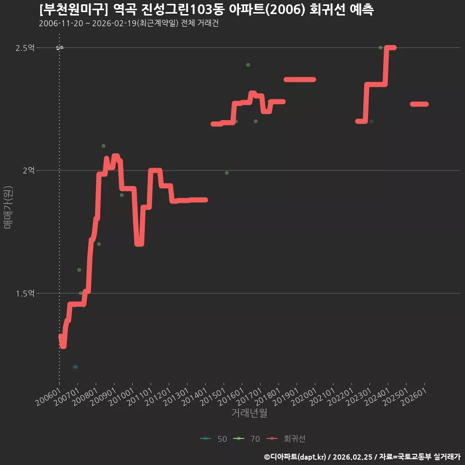 [부천원미구] 역곡 진성그린103동 아파트(2006) 회귀선 예측