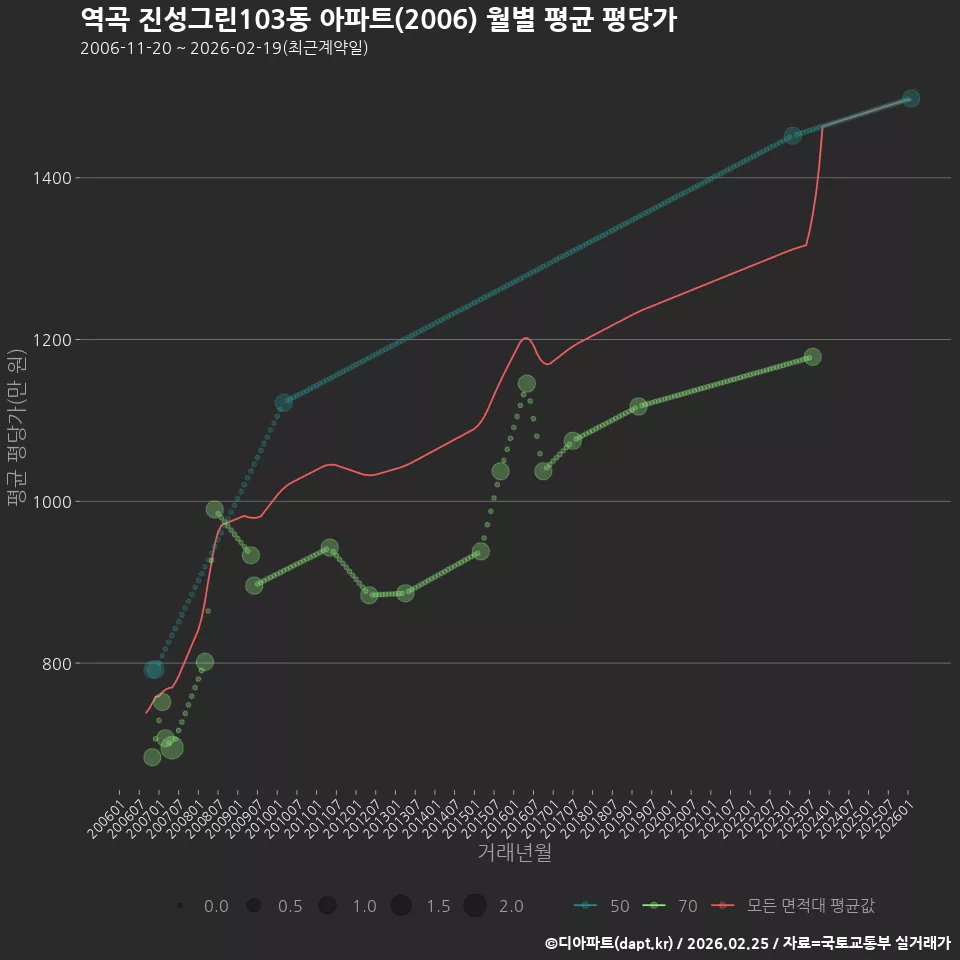 역곡 진성그린103동 아파트(2006) 월별 평균 평당가