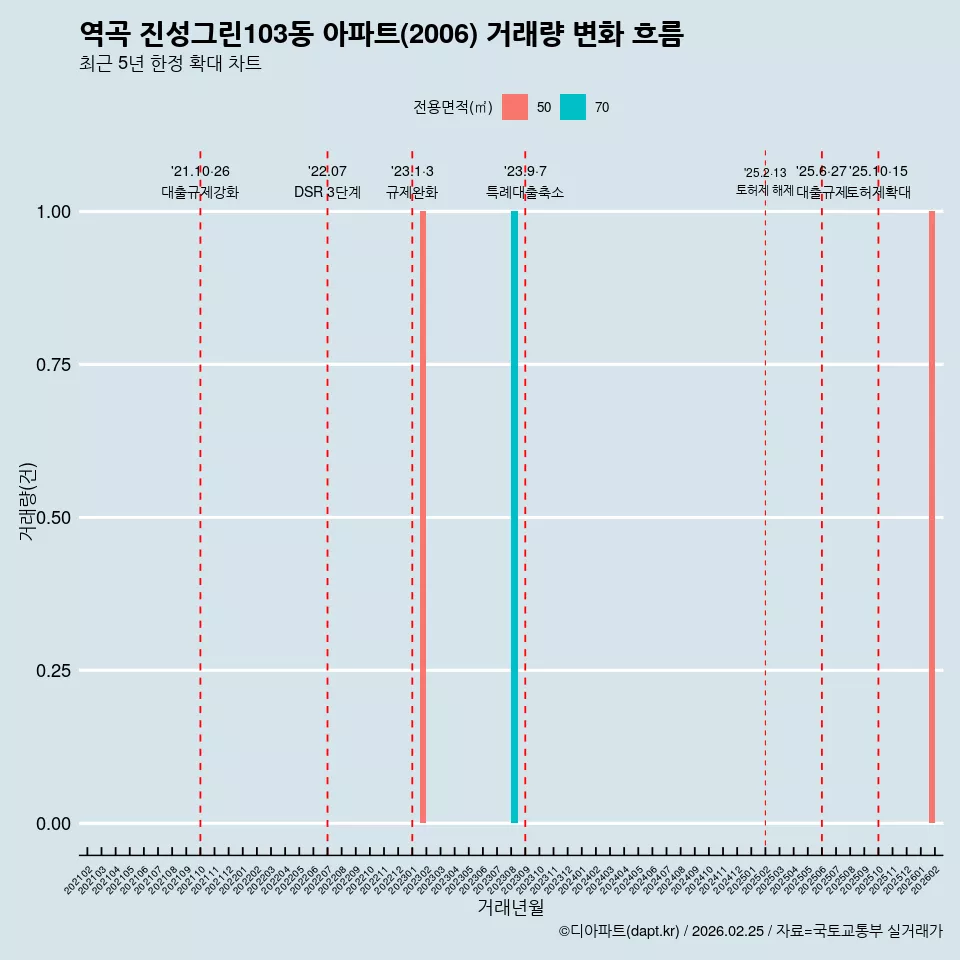 역곡 진성그린103동 아파트(2006) 거래량 변화 흐름