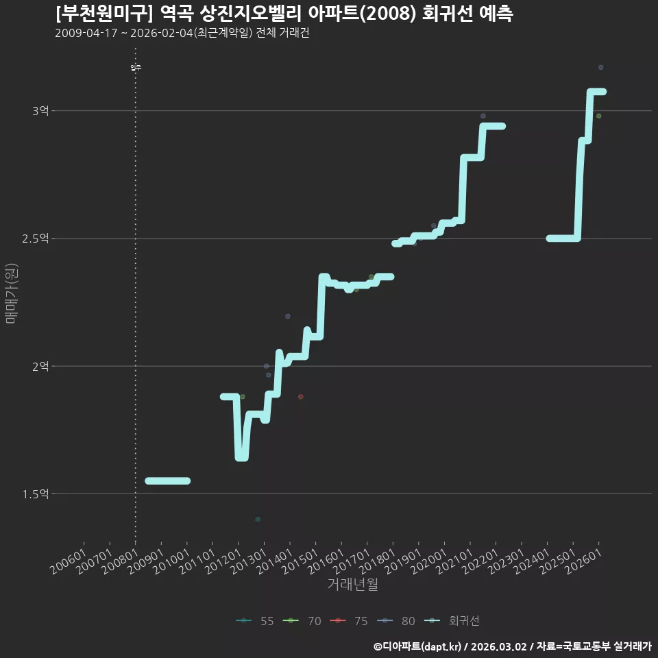 [부천원미구] 역곡 상진지오벨리 아파트(2008) 회귀선 예측
