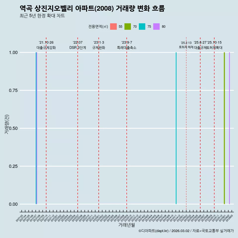 역곡 상진지오벨리 아파트(2008) 거래량 변화 흐름