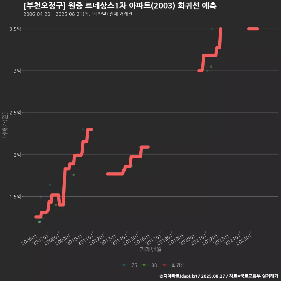 [부천오정구] 원종 르네상스1차 아파트(2003) 회귀선 예측