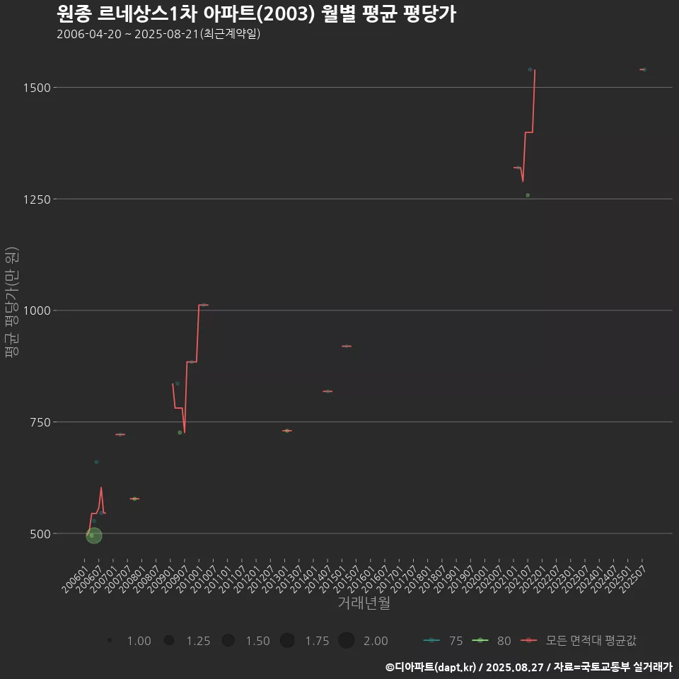 원종 르네상스1차 아파트(2003) 월별 평균 평당가