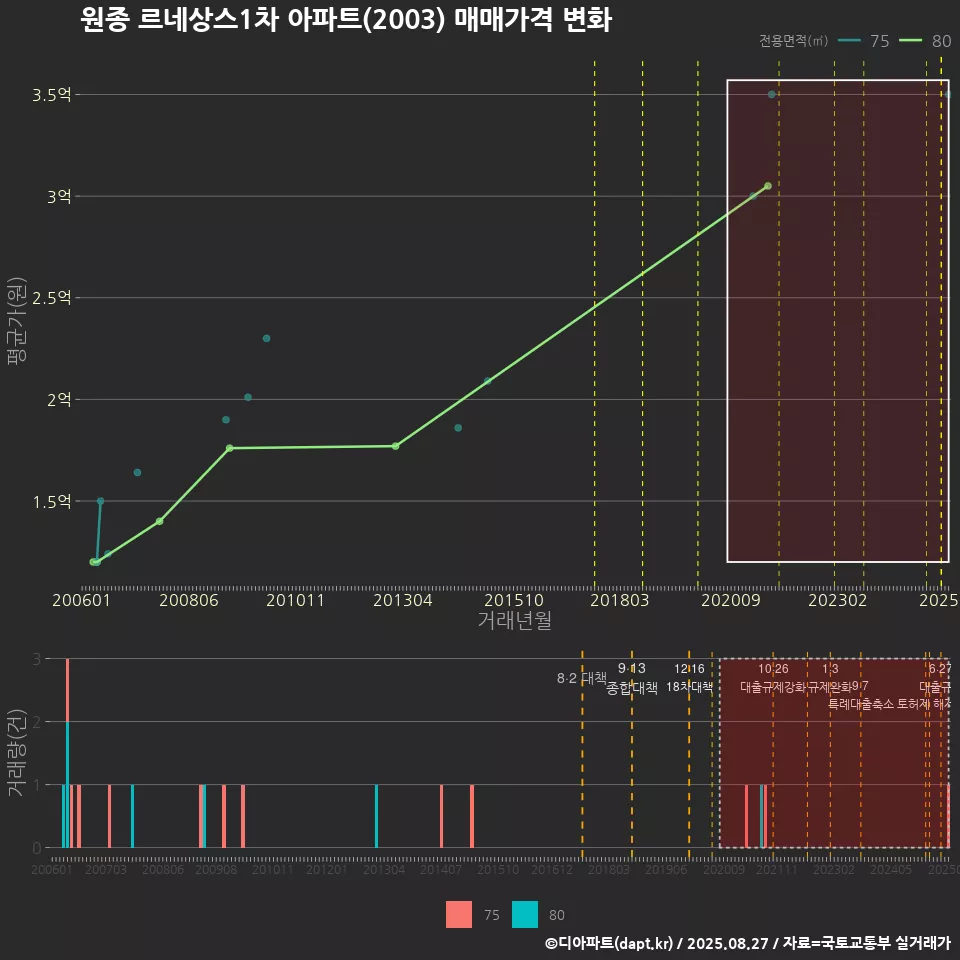 원종 르네상스1차 아파트(2003) 매매가격 변화