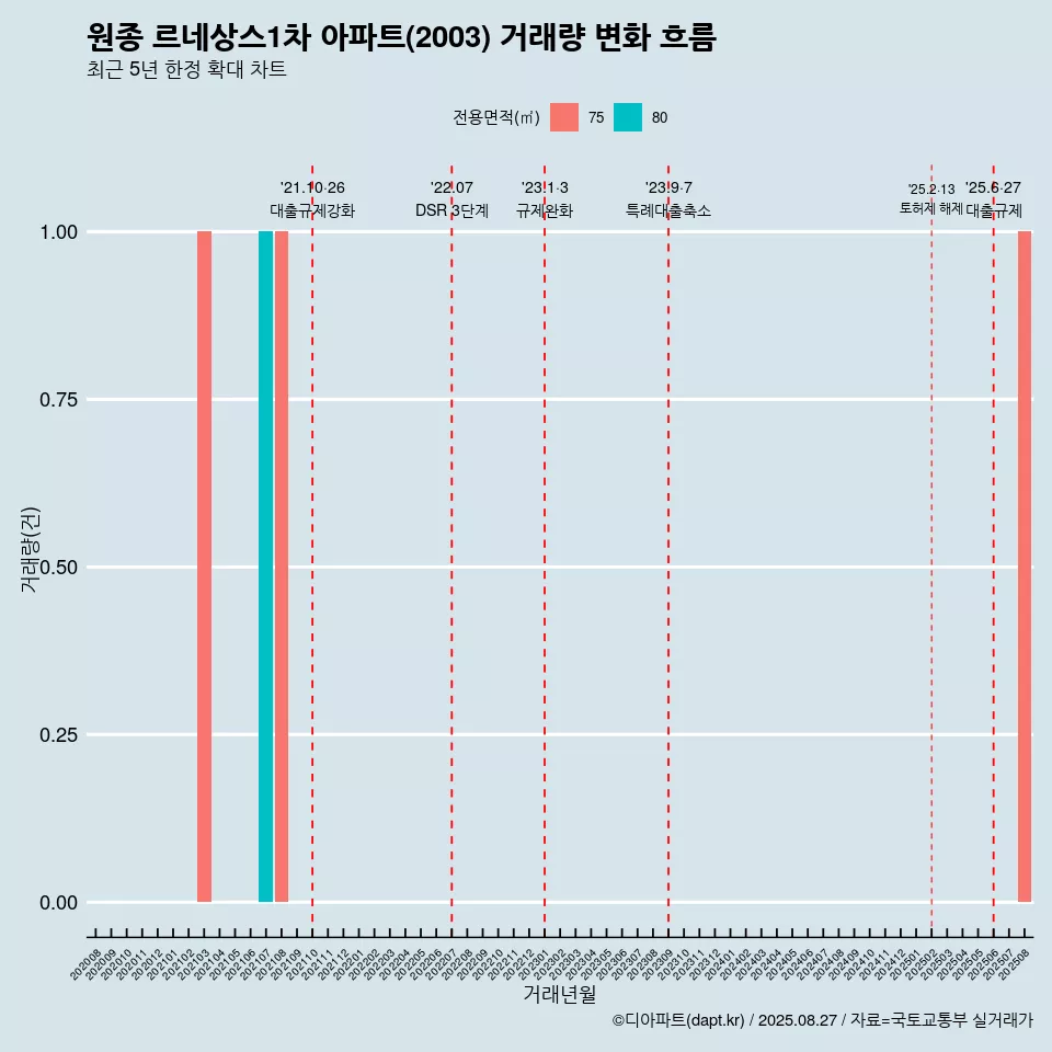 원종 르네상스1차 아파트(2003) 거래량 변화 흐름
