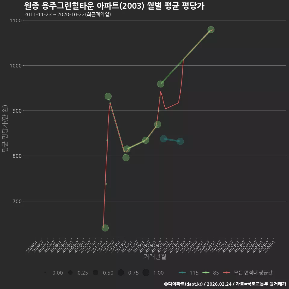 원종 용주그린힐타운 아파트(2003) 월별 평균 평당가