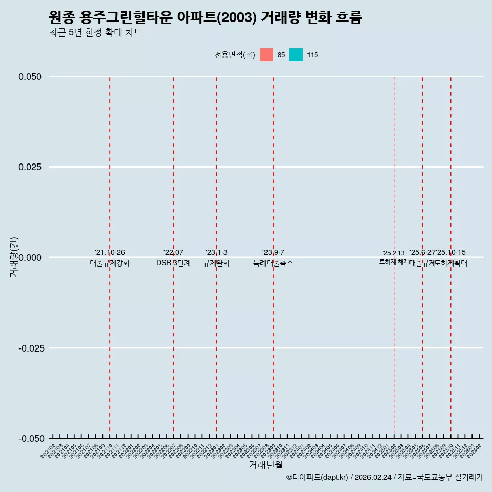 원종 용주그린힐타운 아파트(2003) 거래량 변화 흐름