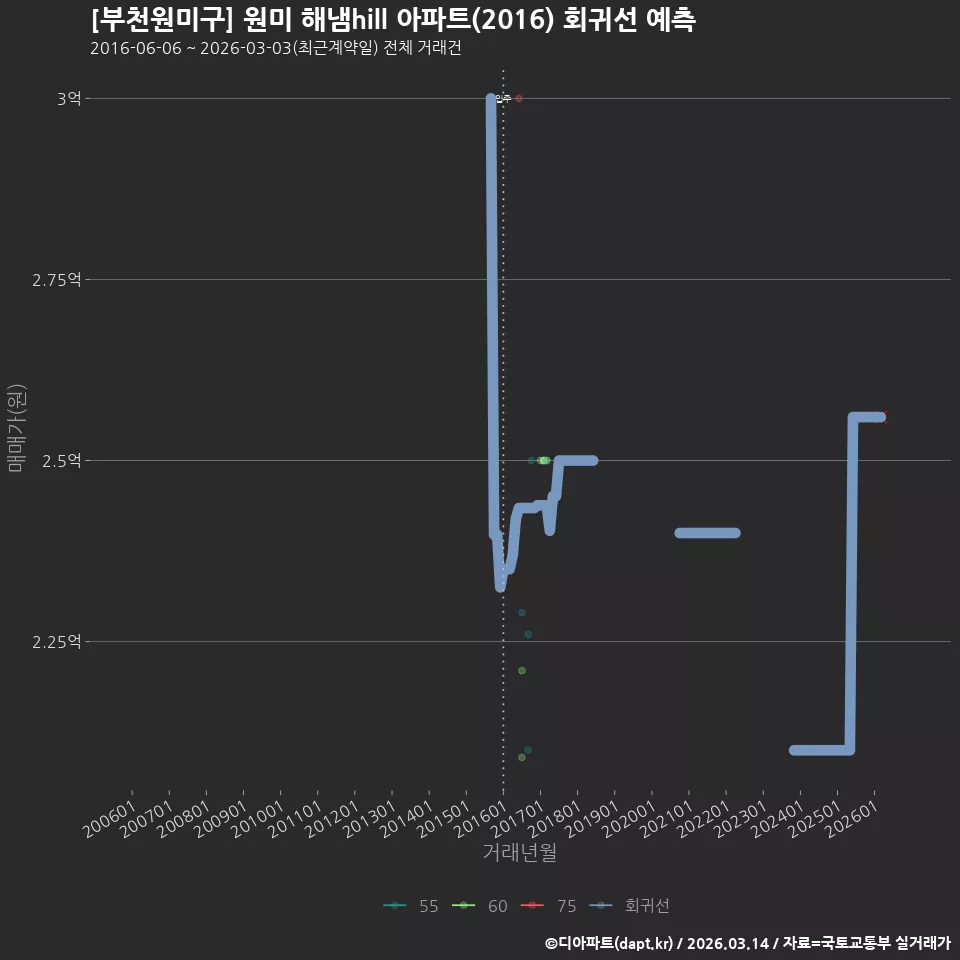 [부천원미구] 원미 해냄hill 아파트(2016) 회귀선 예측