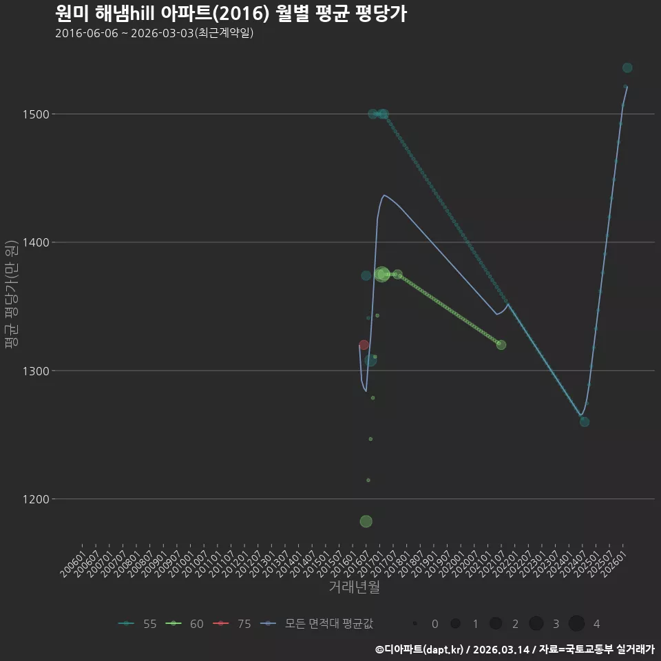 원미 해냄hill 아파트(2016) 월별 평균 평당가