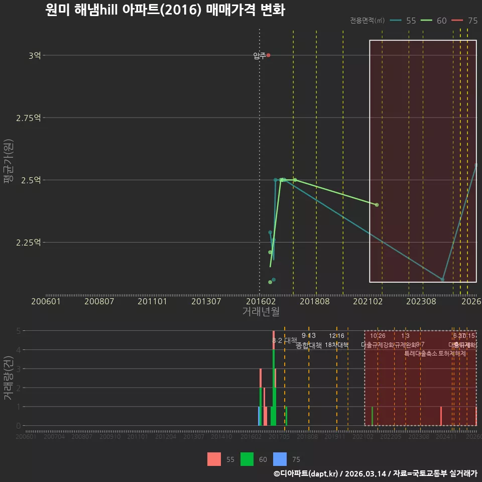 원미 해냄hill 아파트(2016) 매매가격 변화