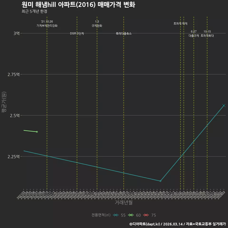 원미 해냄hill 아파트(2016) 매매가격 변화
