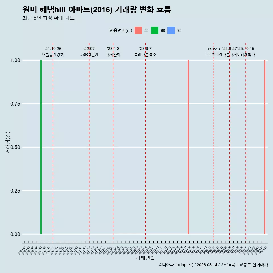원미 해냄hill 아파트(2016) 거래량 변화 흐름