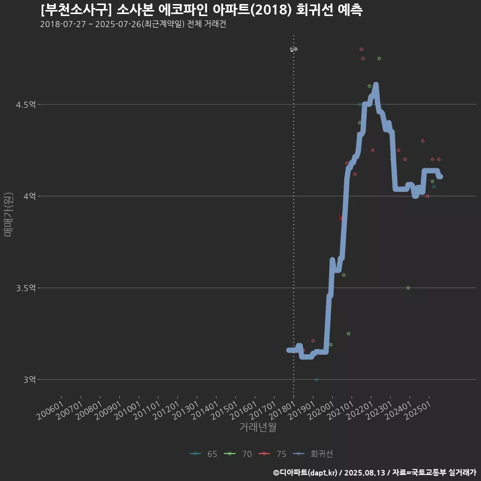 [부천소사구] 소사본 에코파인 아파트(2018) 회귀선 예측