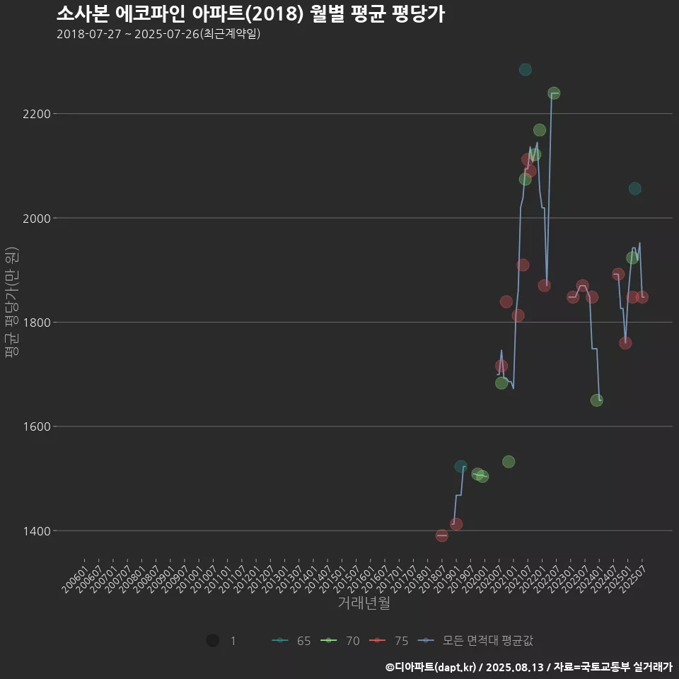 소사본 에코파인 아파트(2018) 월별 평균 평당가