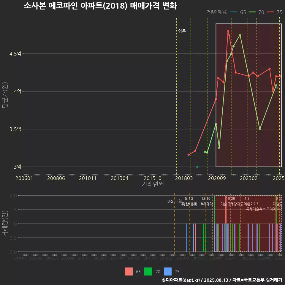 소사본 에코파인 아파트(2018) 매매가격 변화