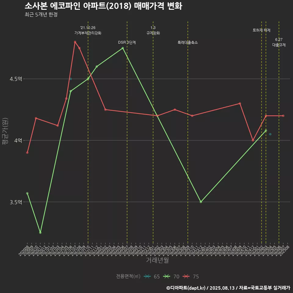소사본 에코파인 아파트(2018) 매매가격 변화