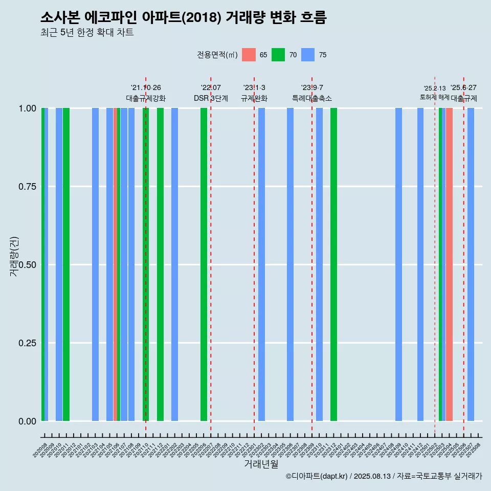 소사본 에코파인 아파트(2018) 거래량 변화 흐름