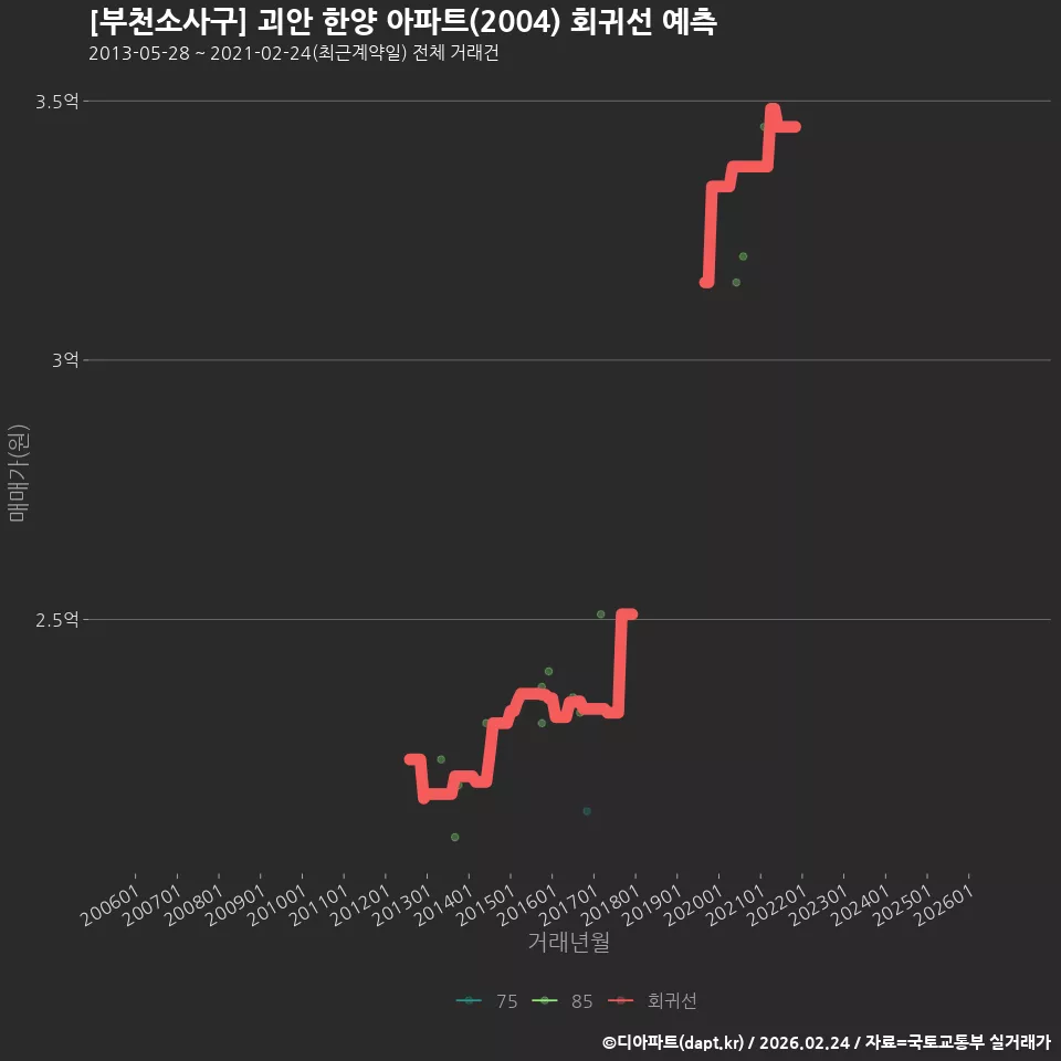 [부천소사구] 괴안 한양 아파트(2004) 회귀선 예측