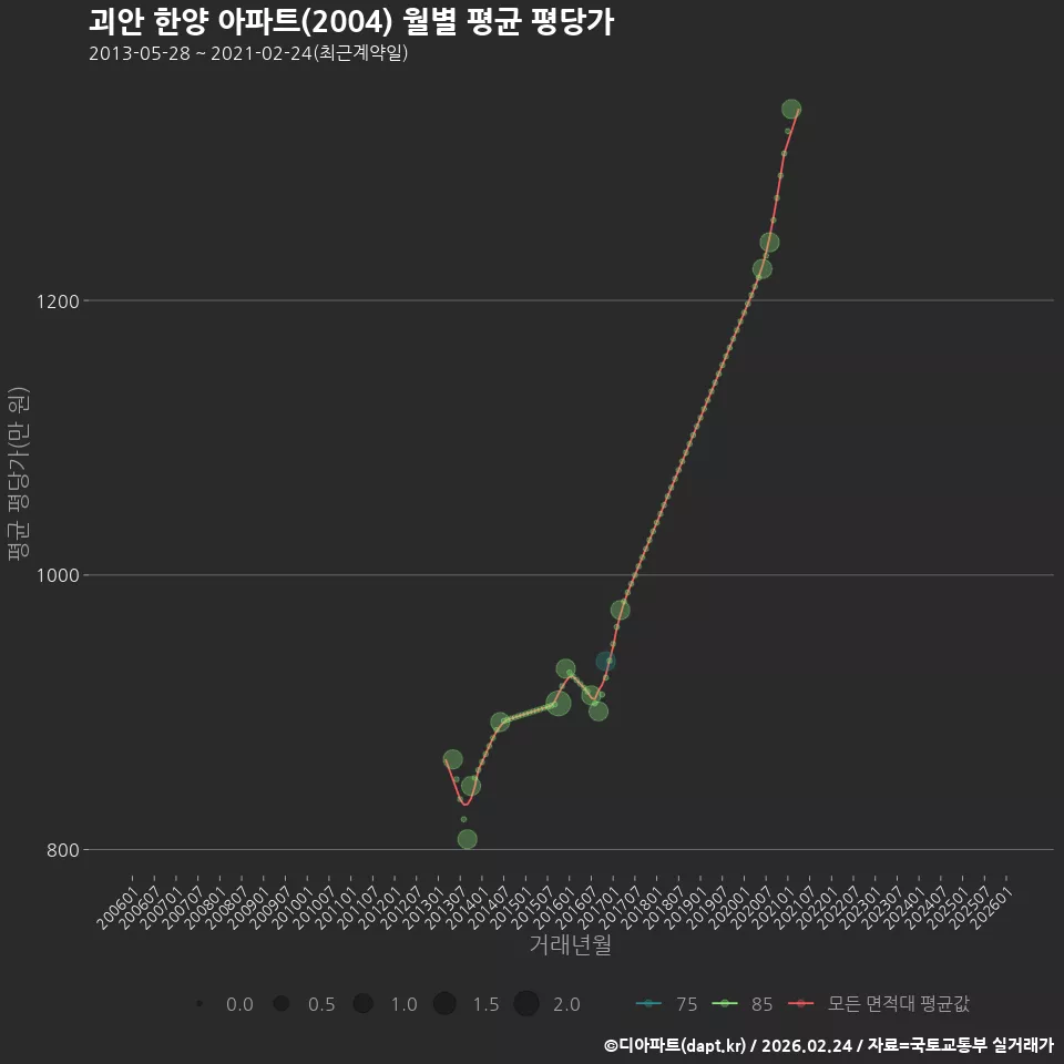 괴안 한양 아파트(2004) 월별 평균 평당가