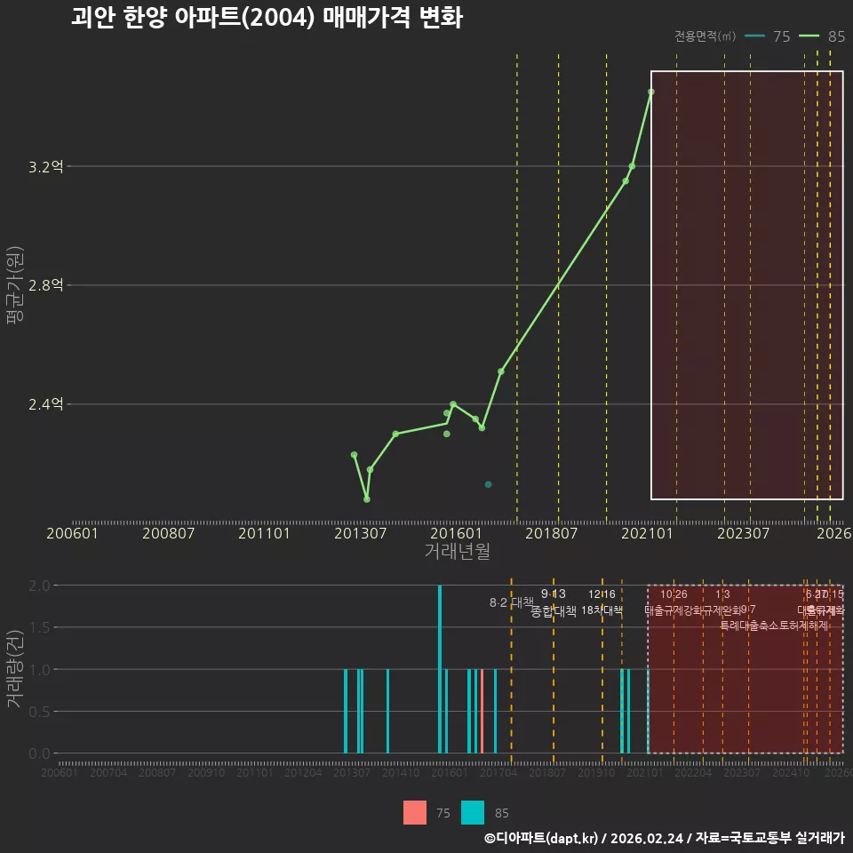 괴안 한양 아파트(2004) 매매가격 변화